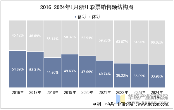 2016-2024年1月浙江彩票销售额结构图