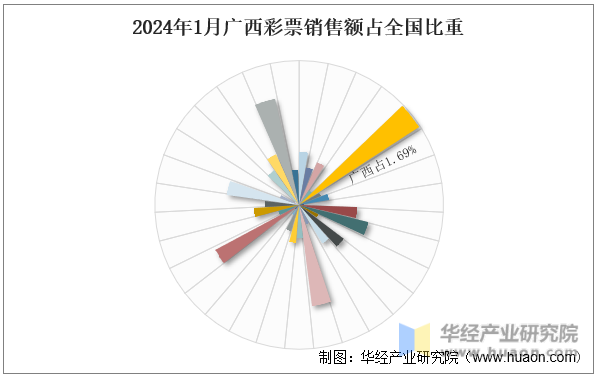 2024年1月广西彩票销售额占全国比重