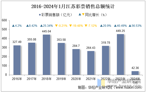 2016-2024年1月江苏彩票销售总额统计