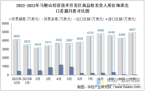 2022-2023年马鞍山经济技术开发区商品收发货人所在地进出口差额月度对比图
