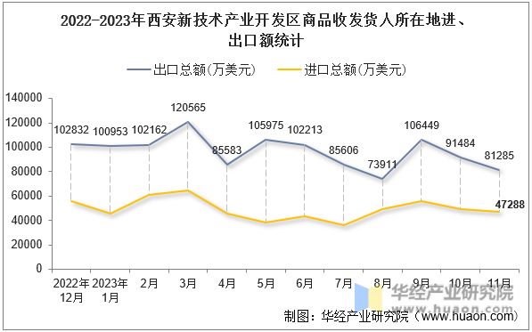 2022-2023年西安新技术产业开发区商品收发货人所在地进、出口额统计