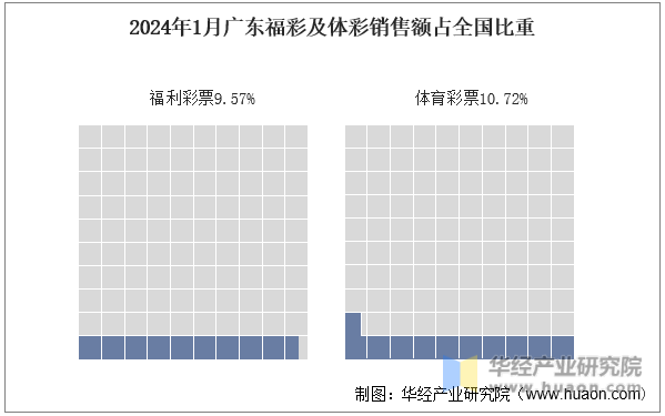 2024年1月广东福彩及体彩销售额占全国比重