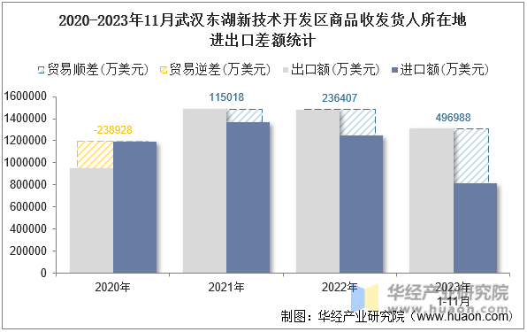 2020-2023年11月武汉东湖新技术开发区商品收发货人所在地进出口差额统计