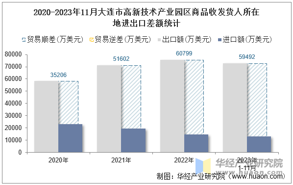 2020-2023年11月大连市高新技术产业园区商品收发货人所在地进出口差额统计