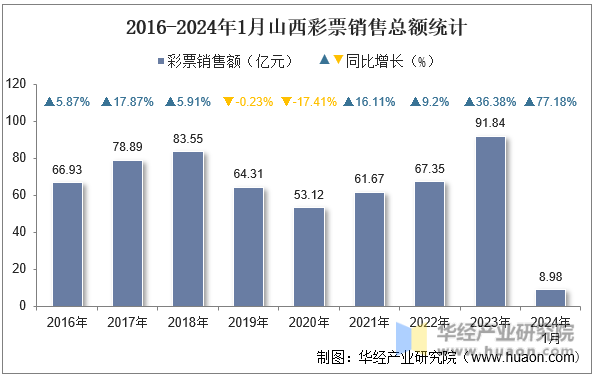 2016-2024年1月山西彩票销售总额统计