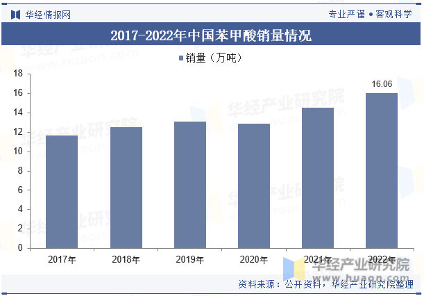 2017-2022年中国苯甲酸销量情况