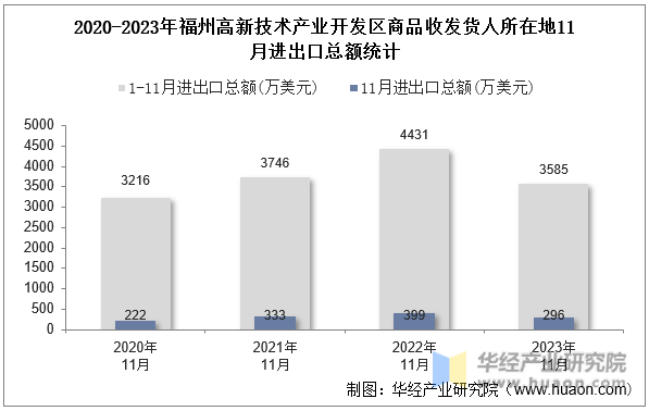 2020-2023年福州高新技术产业开发区商品收发货人所在地11月进出口总额统计