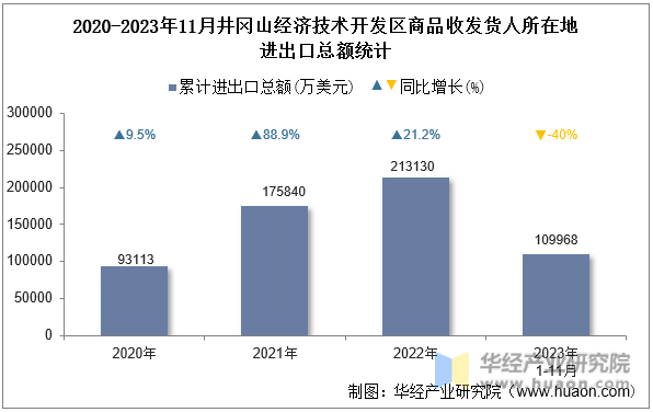 2020-2023年11月井冈山经济技术开发区商品收发货人所在地进出口总额统计