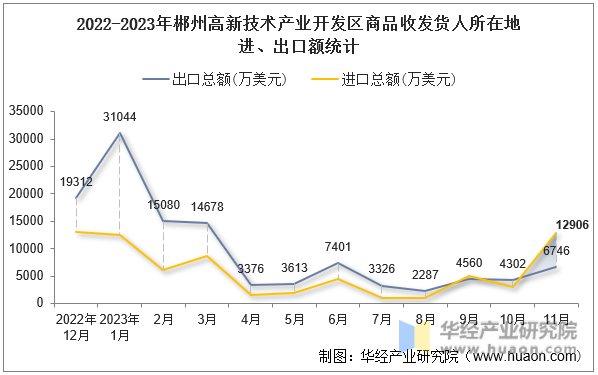 2022-2023年郴州高新技术产业开发区商品收发货人所在地进、出口额统计