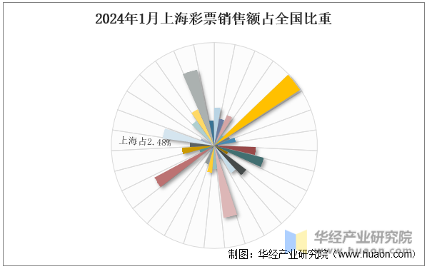 2024年1月上海彩票销售额占全国比重