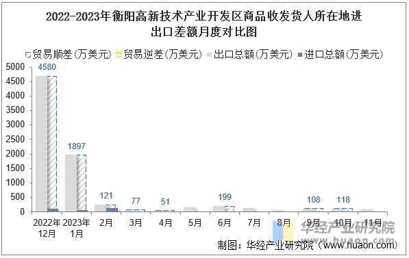 2022-2023年衡阳高新技术产业开发区商品收发货人所在地进出口差额月度对比图