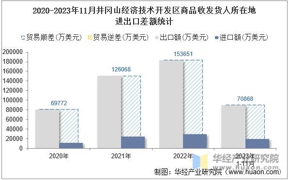 2020-2023年11月井冈山经济技术开发区商品收发货人所在地进出口差额统计