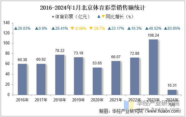 2016-2024年1月北京体育彩票销售额统计