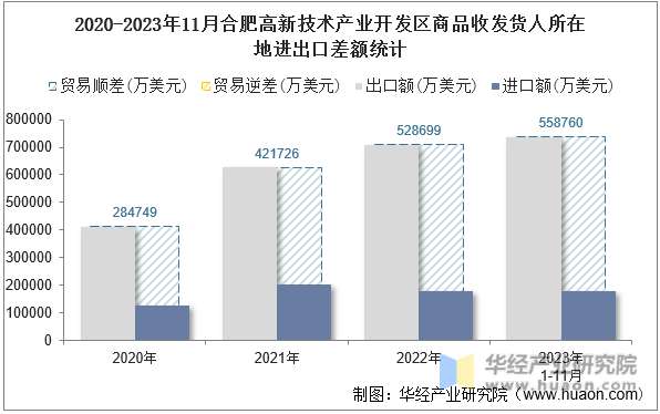 2020-2023年11月合肥高新技术产业开发区商品收发货人所在地进出口差额统计