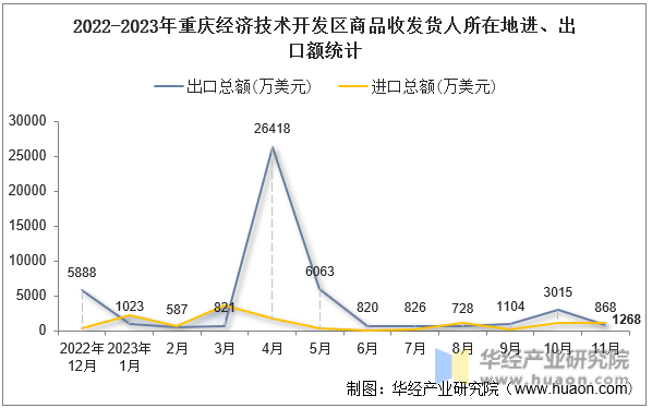 2022-2023年重庆经济技术开发区商品收发货人所在地进、出口额统计