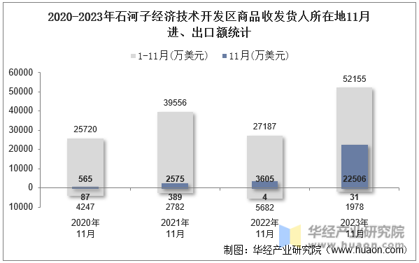 2020-2023年石河子经济技术开发区商品收发货人所在地11月进、出口额统计