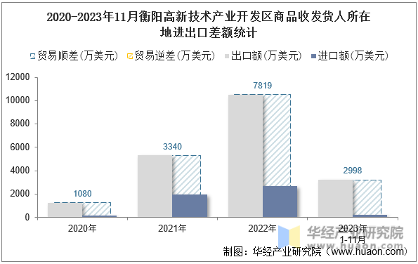 2020-2023年11月衡阳高新技术产业开发区商品收发货人所在地进出口差额统计