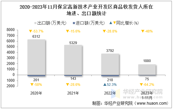 2020-2023年11月保定高新技术产业开发区商品收发货人所在地进、出口额统计