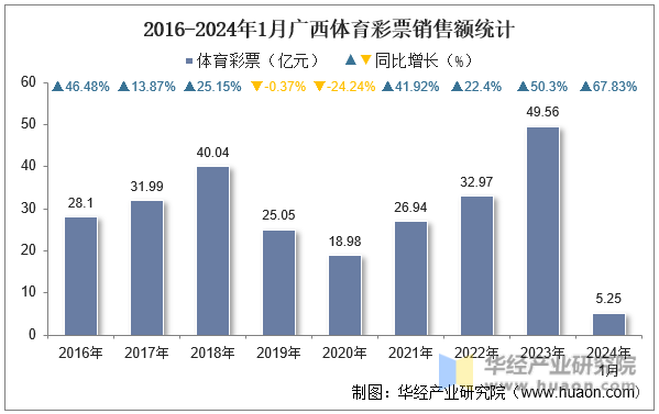 2016-2024年1月广西体育彩票销售额统计