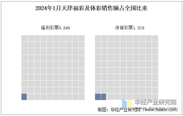 2024年1月天津福彩及体彩销售额占全国比重