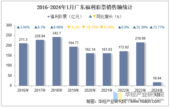 2016-2024年1月广东福利彩票销售额统计