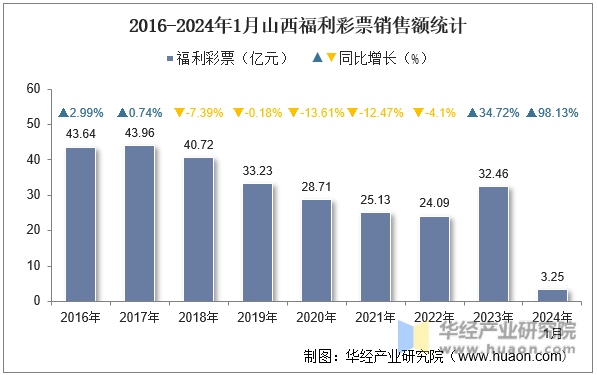 2016-2024年1月山西福利彩票销售额统计