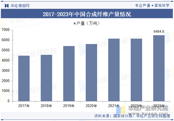 2017-2023年中国合成纤维产量情况