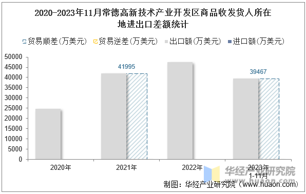 2020-2023年11月常德高新技术产业开发区商品收发货人所在地进出口差额统计