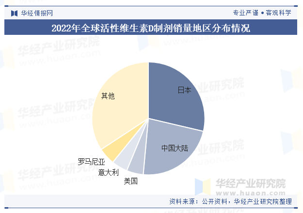 2022年全球活性维生素D制剂销量地区分布情况