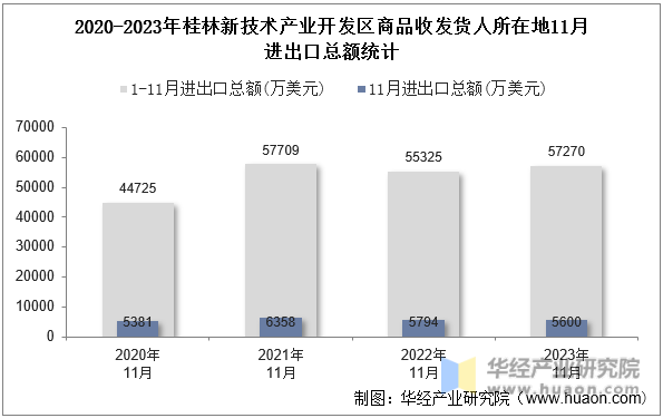 2020-2023年桂林新技术产业开发区商品收发货人所在地11月进出口总额统计
