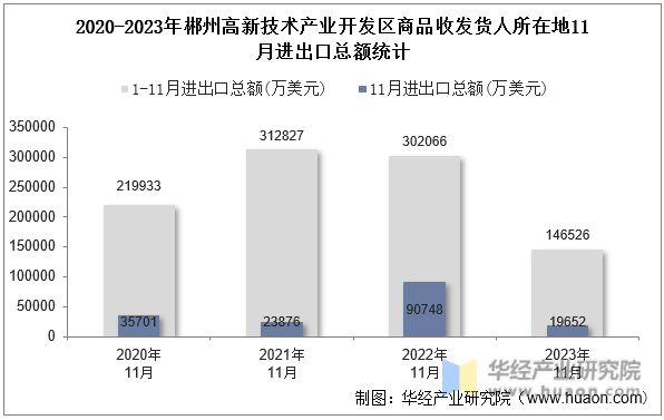 2020-2023年郴州高新技术产业开发区商品收发货人所在地11月进出口总额统计