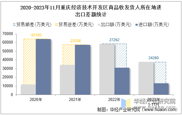 2020-2023年11月重庆经济技术开发区商品收发货人所在地进出口差额统计