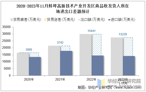 2020-2023年11月蚌埠高新技术产业开发区商品收发货人所在地进出口差额统计