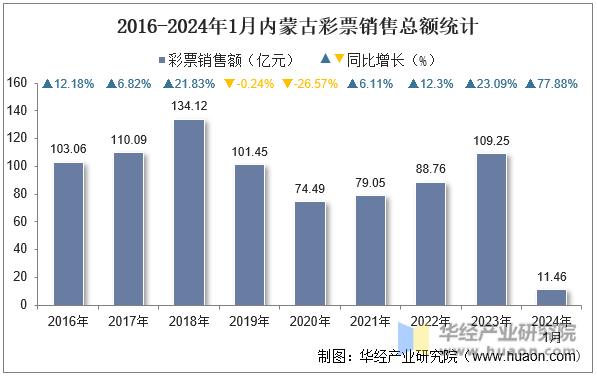 2016-2024年1月内蒙古彩票销售总额统计