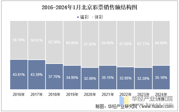 2016-2024年1月北京彩票销售额结构图