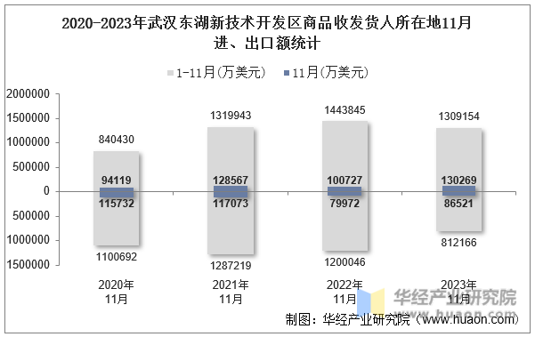 2020-2023年武汉东湖新技术开发区商品收发货人所在地11月进、出口额统计