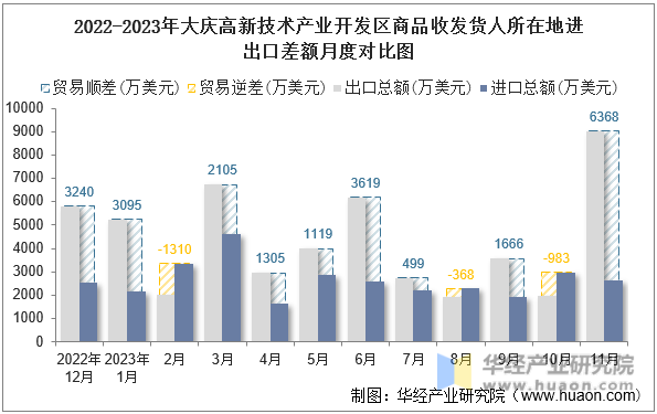 2022-2023年大庆高新技术产业开发区商品收发货人所在地进出口差额月度对比图