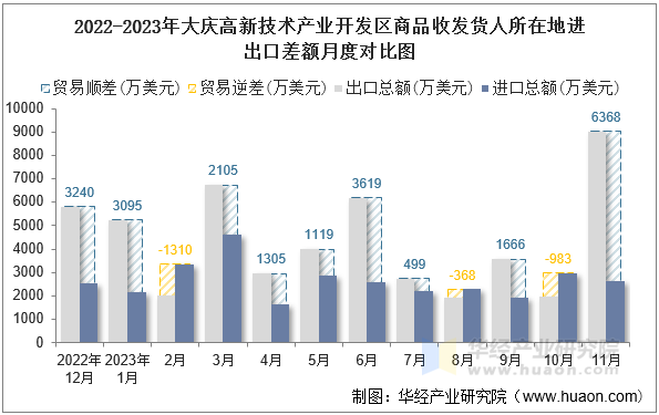 2022-2023年大庆高新技术产业开发区商品收发货人所在地进出口差额月度对比图