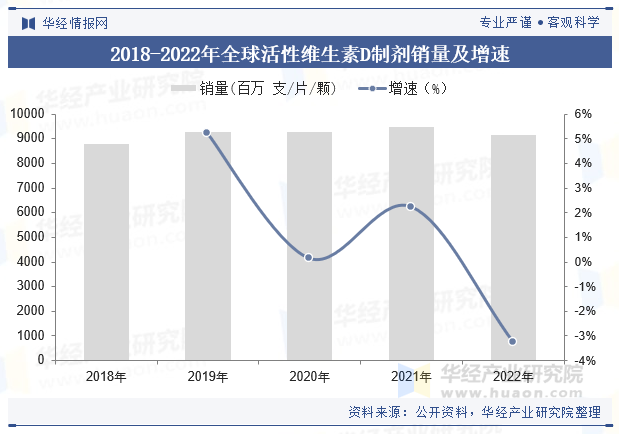 2018-2022年全球活性维生素D制剂销量及增速