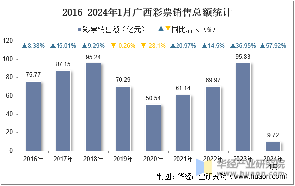 2016-2024年1月广西彩票销售总额统计