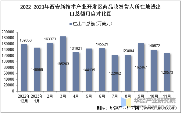 2022-2023年西安新技术产业开发区商品收发货人所在地进出口总额月度对比图