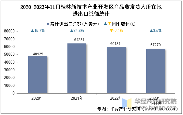 2020-2023年11月桂林新技术产业开发区商品收发货人所在地进出口总额统计