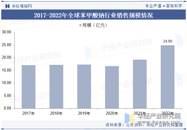 2017-2022年全球苯甲酸钠行业销售规模情况