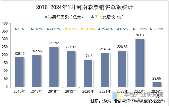 2016-2024年1月河南彩票销售总额统计