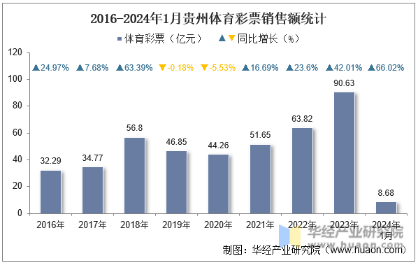 2016-2024年1月贵州体育彩票销售额统计