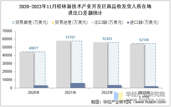 2020-2023年11月桂林新技术产业开发区商品收发货人所在地进出口差额统计