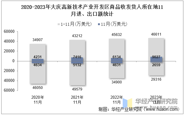 2020-2023年大庆高新技术产业开发区商品收发货人所在地11月进、出口额统计