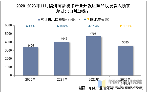 2020-2023年11月福州高新技术产业开发区商品收发货人所在地进出口总额统计