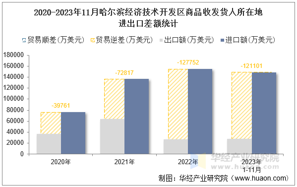 2020-2023年11月哈尔滨经济技术开发区商品收发货人所在地进出口差额统计