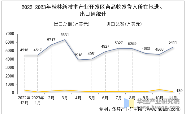2022-2023年桂林新技术产业开发区商品收发货人所在地进、出口额统计
